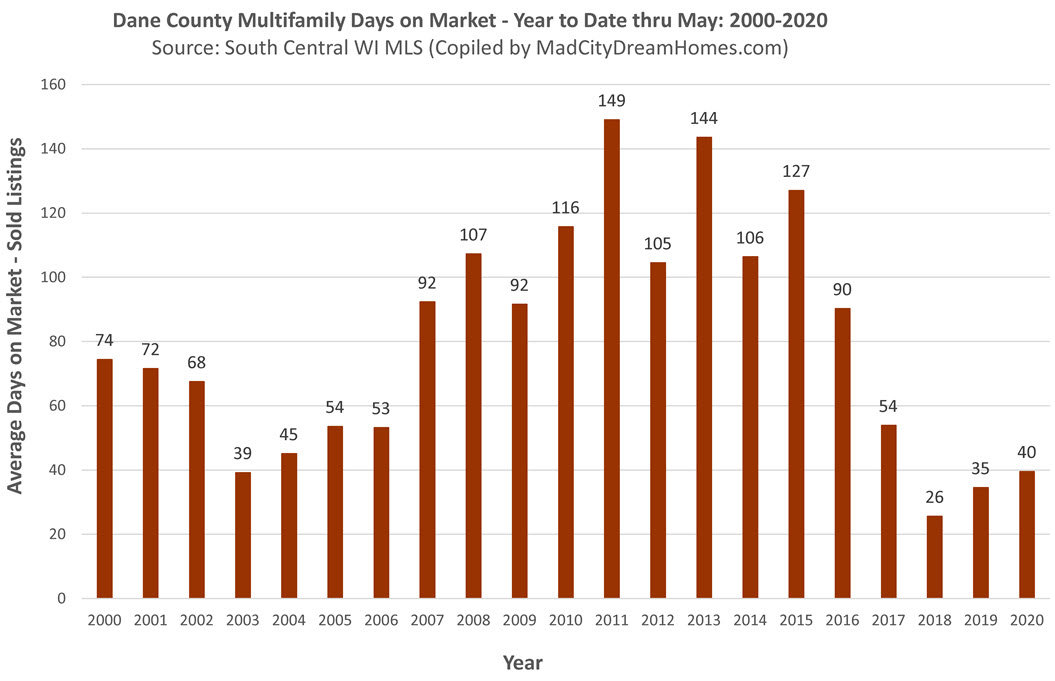 Madison WI Multifamily Days on Market May 2020 ytd